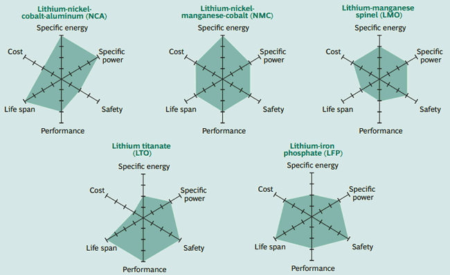 Lithium-ion Battery types