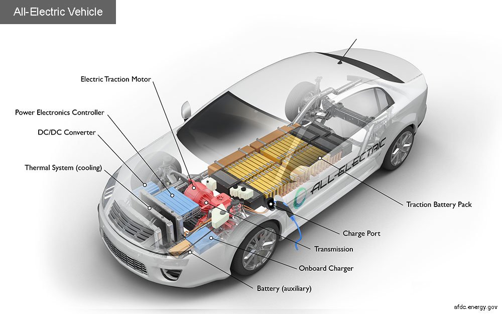 Electric Vehicle Powertrain