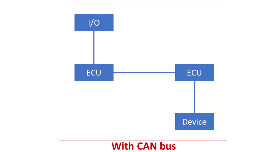 With CAN bus