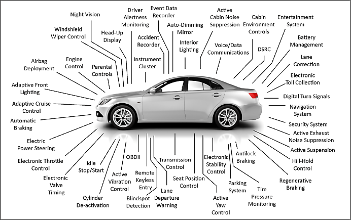 Electronic Control Units in a Car